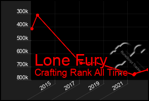 Total Graph of Lone Fury