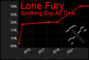 Total Graph of Lone Fury