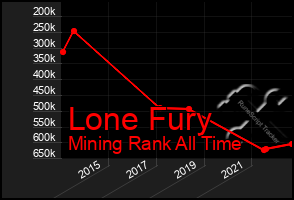 Total Graph of Lone Fury