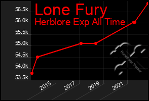 Total Graph of Lone Fury