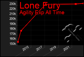 Total Graph of Lone Fury