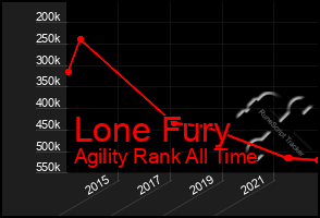 Total Graph of Lone Fury
