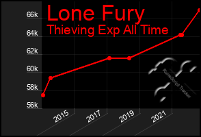 Total Graph of Lone Fury