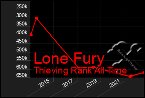 Total Graph of Lone Fury