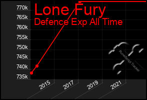 Total Graph of Lone Fury