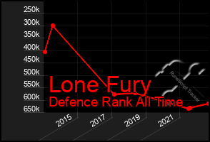 Total Graph of Lone Fury