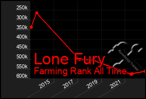 Total Graph of Lone Fury