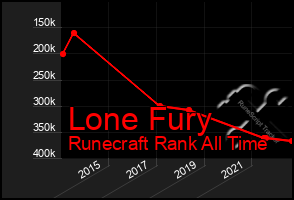 Total Graph of Lone Fury