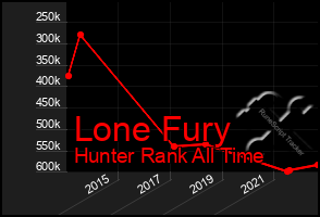 Total Graph of Lone Fury