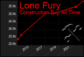 Total Graph of Lone Fury