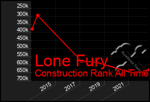Total Graph of Lone Fury