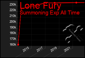 Total Graph of Lone Fury