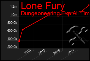 Total Graph of Lone Fury