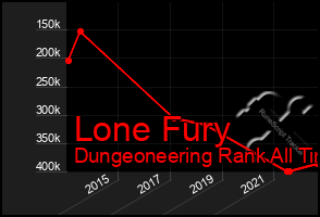 Total Graph of Lone Fury