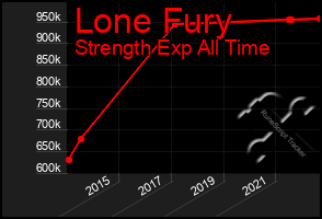 Total Graph of Lone Fury