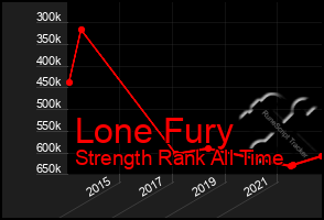 Total Graph of Lone Fury
