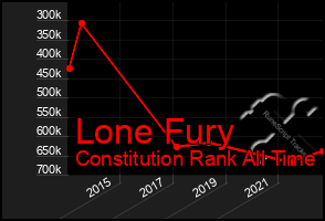 Total Graph of Lone Fury