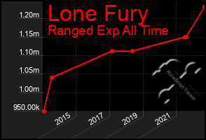 Total Graph of Lone Fury