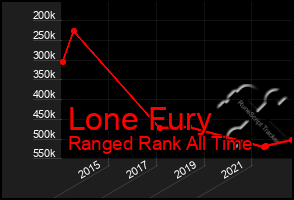 Total Graph of Lone Fury