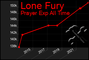 Total Graph of Lone Fury