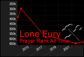 Total Graph of Lone Fury
