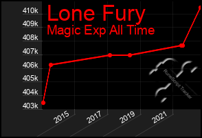 Total Graph of Lone Fury