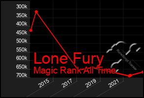 Total Graph of Lone Fury