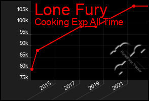 Total Graph of Lone Fury