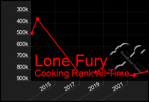 Total Graph of Lone Fury