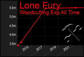 Total Graph of Lone Fury