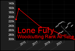 Total Graph of Lone Fury