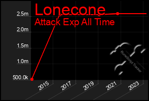 Total Graph of Lonecone