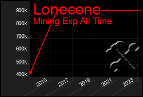 Total Graph of Lonecone