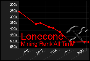 Total Graph of Lonecone