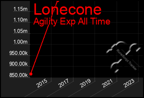 Total Graph of Lonecone