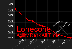 Total Graph of Lonecone