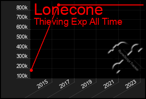 Total Graph of Lonecone