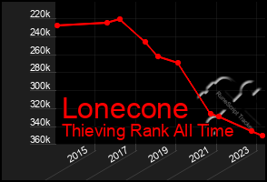 Total Graph of Lonecone