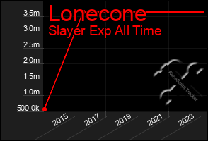 Total Graph of Lonecone