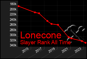 Total Graph of Lonecone