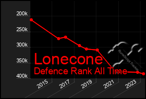 Total Graph of Lonecone