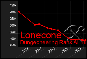 Total Graph of Lonecone