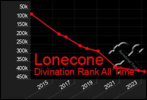 Total Graph of Lonecone