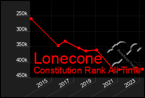 Total Graph of Lonecone