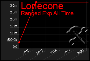 Total Graph of Lonecone