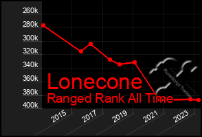 Total Graph of Lonecone