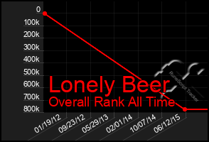 Total Graph of Lonely Beer