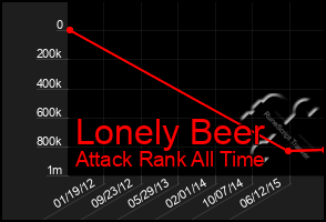 Total Graph of Lonely Beer