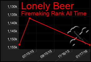 Total Graph of Lonely Beer