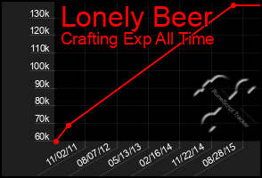 Total Graph of Lonely Beer